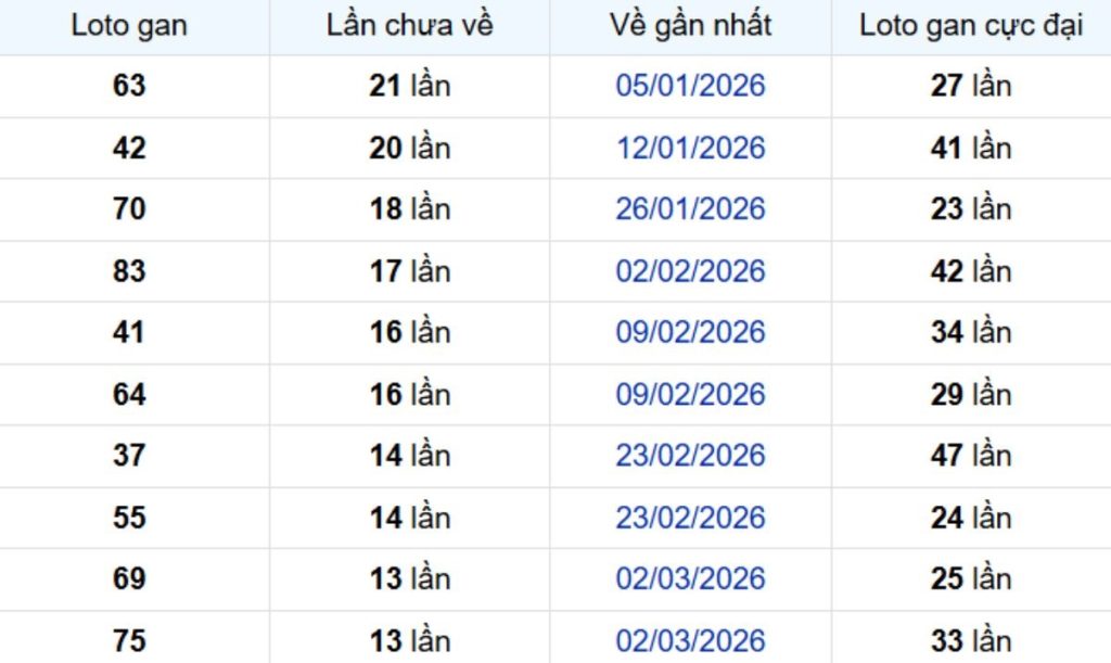 Thống kê lô gan Đồng Tháp 15/06/2026:
