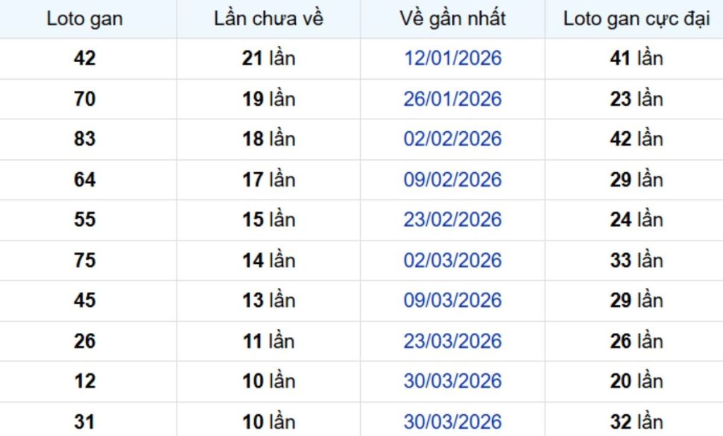 Thống kê lô gan Đồng Tháp 22/06/2026:
