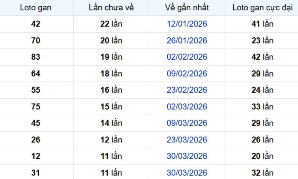 Thống kê lô gan Đồng Tháp 29/06/2026: