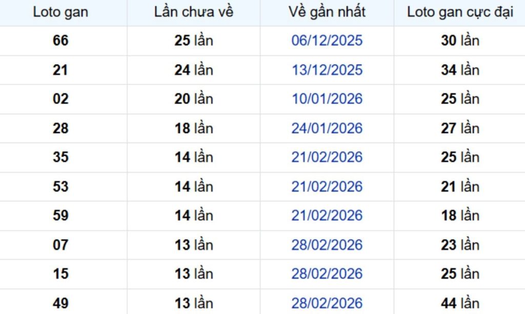 Thống kê lô gan Hậu Giang 13/06/2026: