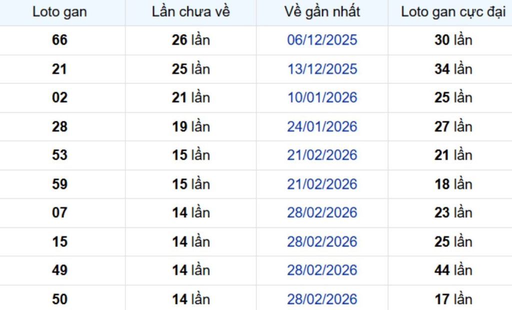 Thống kê lô gan Hậu Giang 20/06/2026: