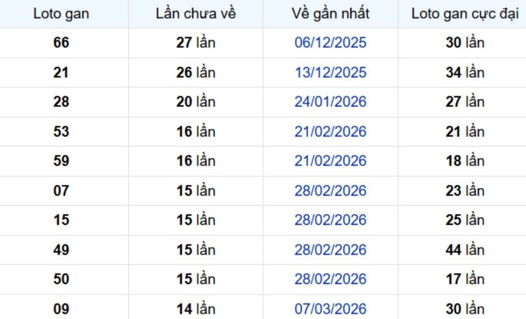 Thống kê lô gan Hậu Giang 27/06/2026: