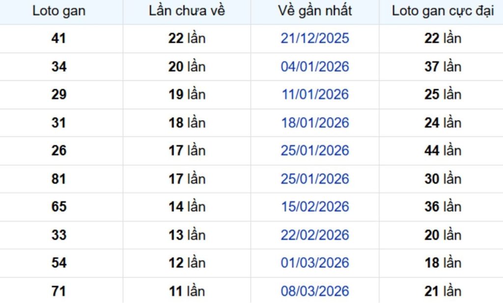 Thống kê lô gan Kiên Giang ngày 07/06/2026: