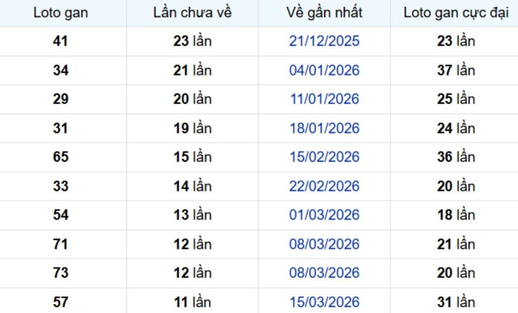 Thống kê lô gan Kiên Giang ngày 14/06/2026: