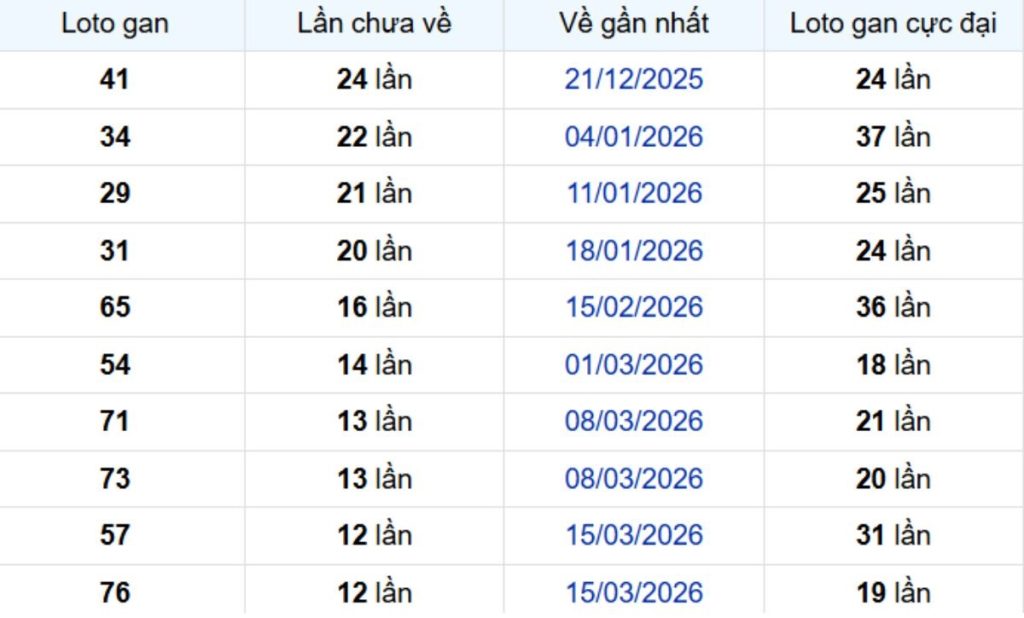Thống kê lô gan Kiên Giang ngày 21/06/2026: