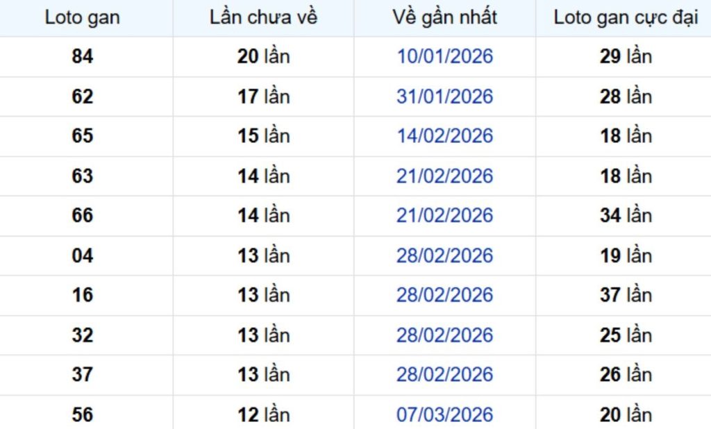 Thống kê lô gan Long An ngày 13/06/2026: