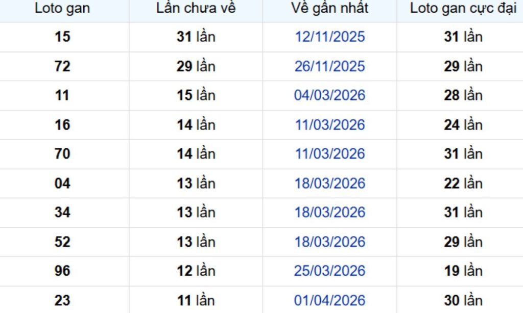 Thống kê lô gan Sóc Trăng 01/07/2026: