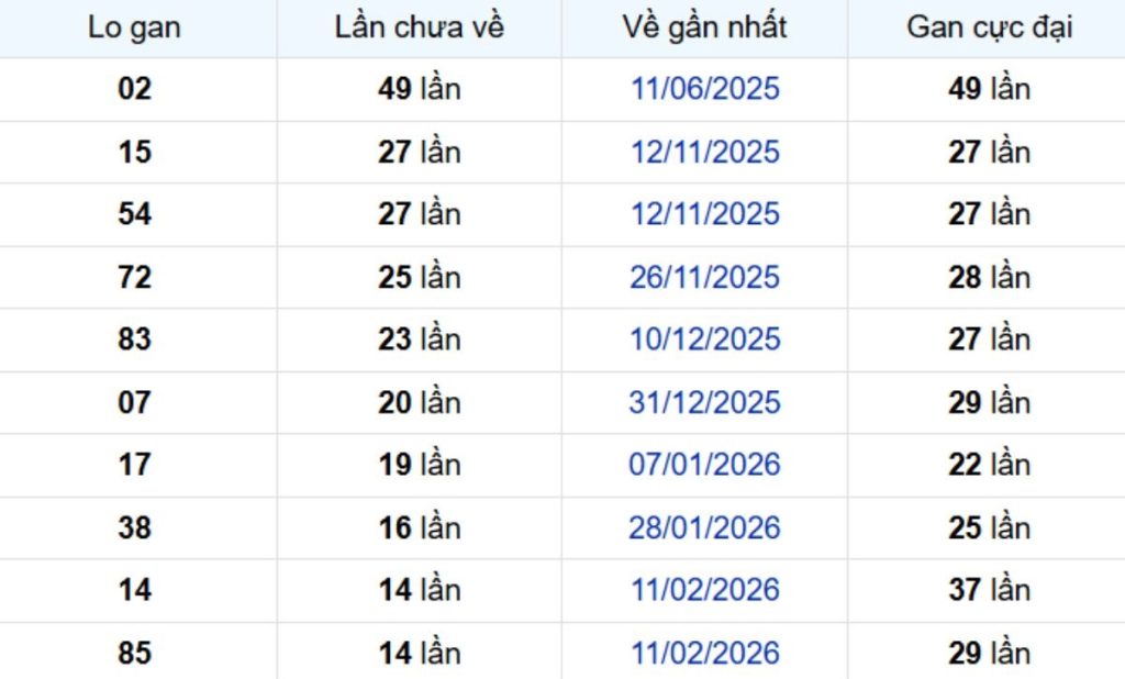 Thống kê lô gan Sóc Trăng 03/06/2026: