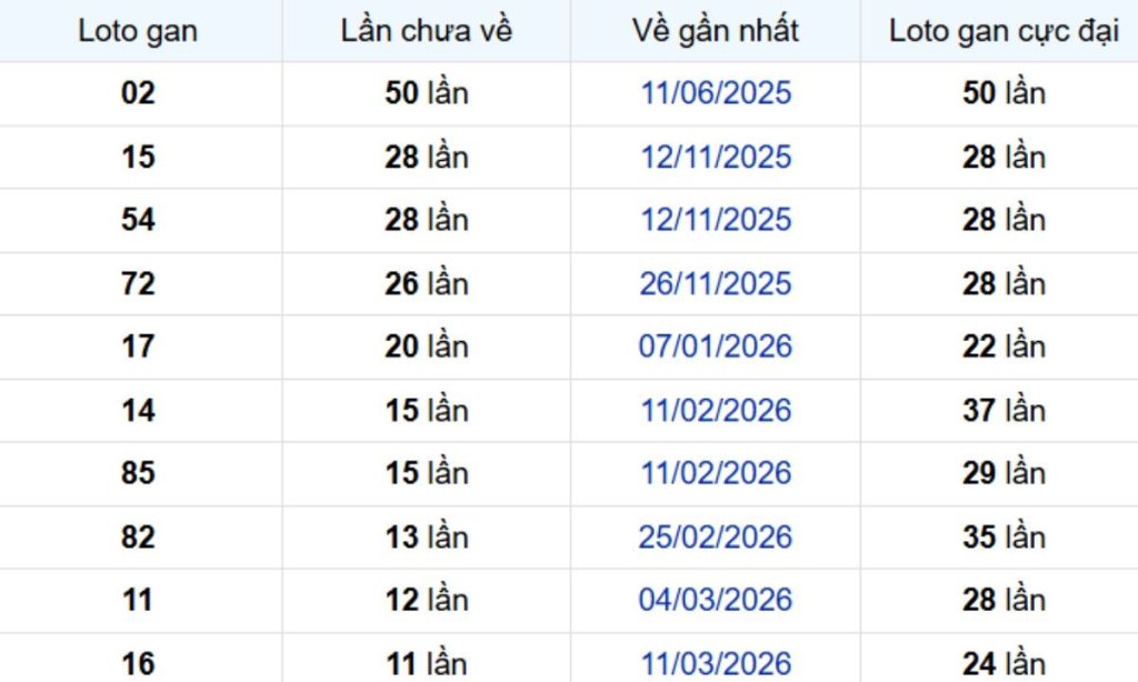 Thống kê lô gan Sóc Trăng 10/06/2026:
