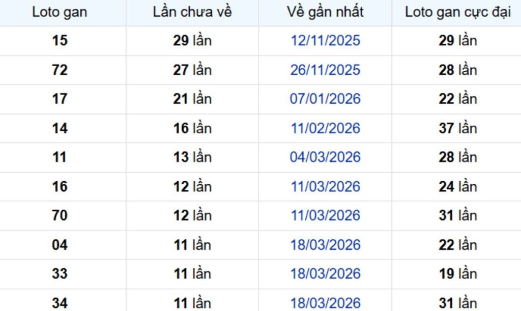 Thống kê lô gan Sóc Trăng 17/06/2026:
