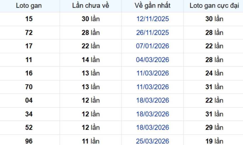 Thống kê lô gan Sóc Trăng 24/06/2026: