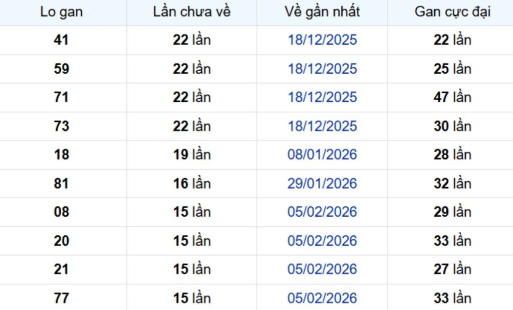 Thống kê lô gan Tây Ninh 04/06/2026:
