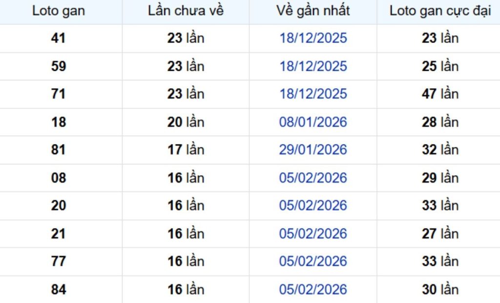 Thống kê lô gan Tây Ninh 11/06/2026: