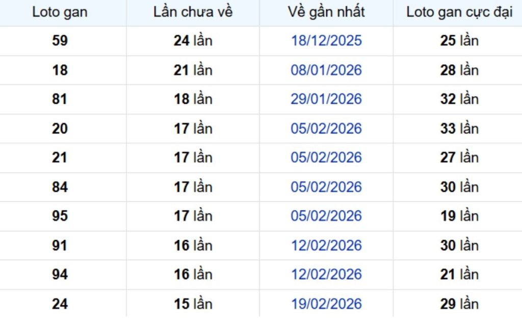 Thống kê lô gan Tây Ninh 18/06/2026: