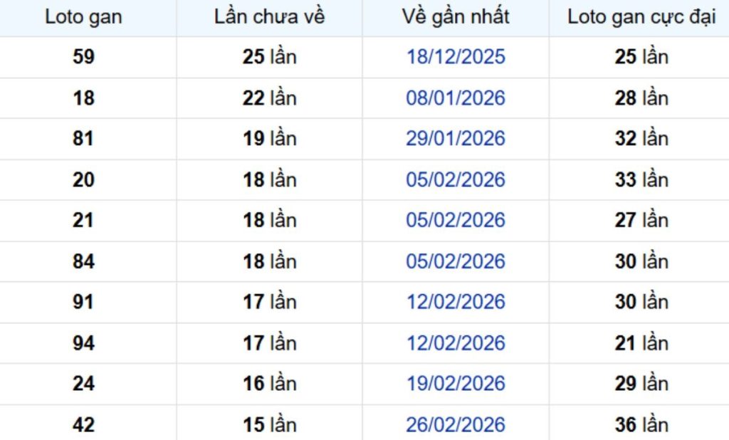Thống kê lô gan Tây Ninh 25/06/2026:
