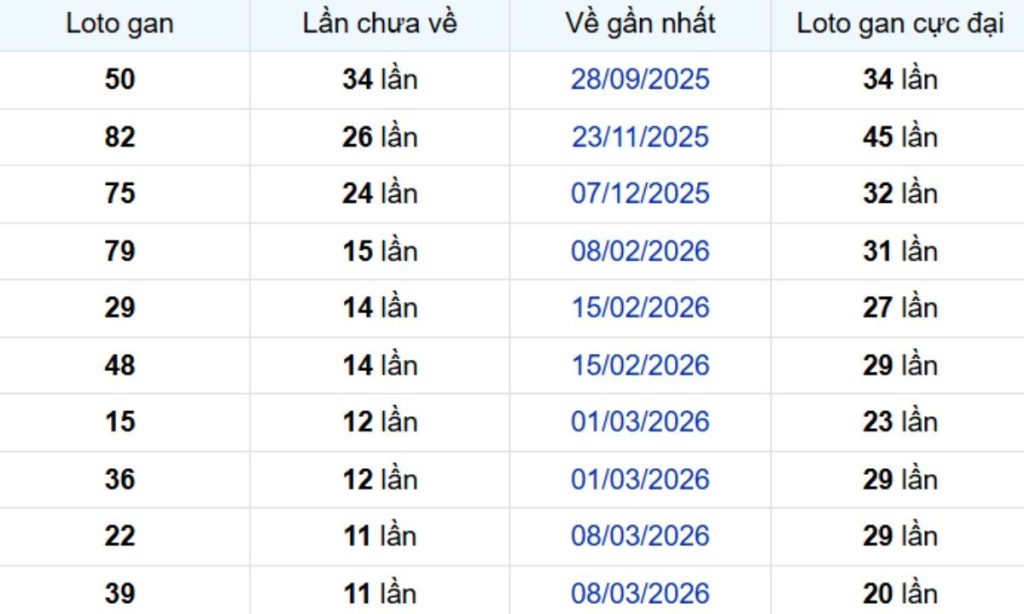 Thống kê lô gan Tiền Giang ngày 07/06/2026: