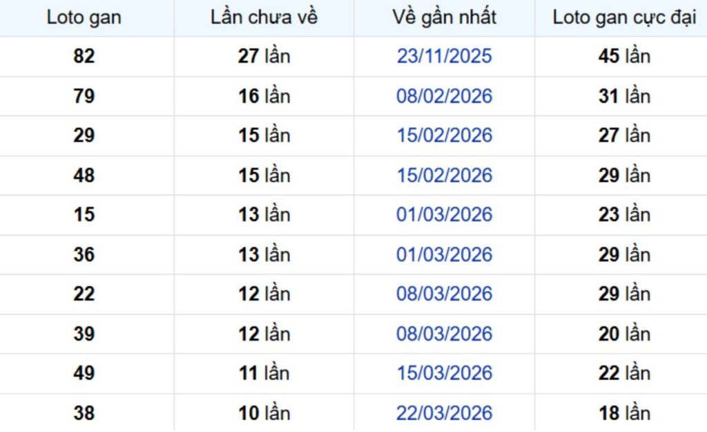 Thống kê lô gan Tiền Giang ngày 14/06/2026: