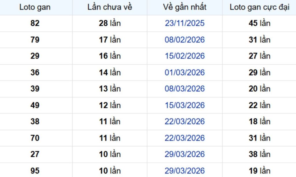Thống kê lô gan Tiền Giang ngày 21/06/2026: