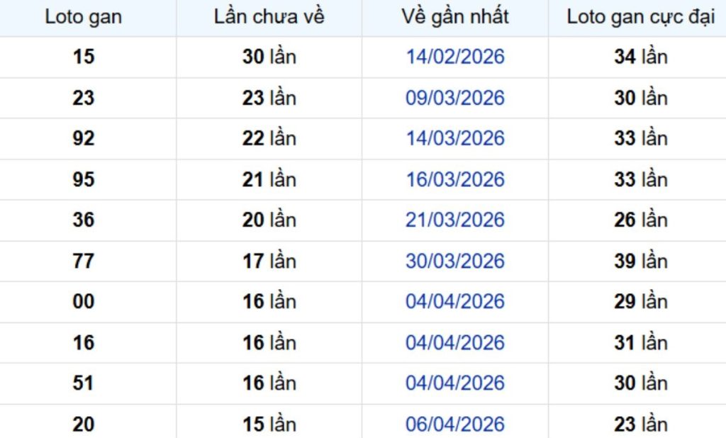 Thống kê lô gan TP Hồ Chí Minh ngày 06/06/2026: