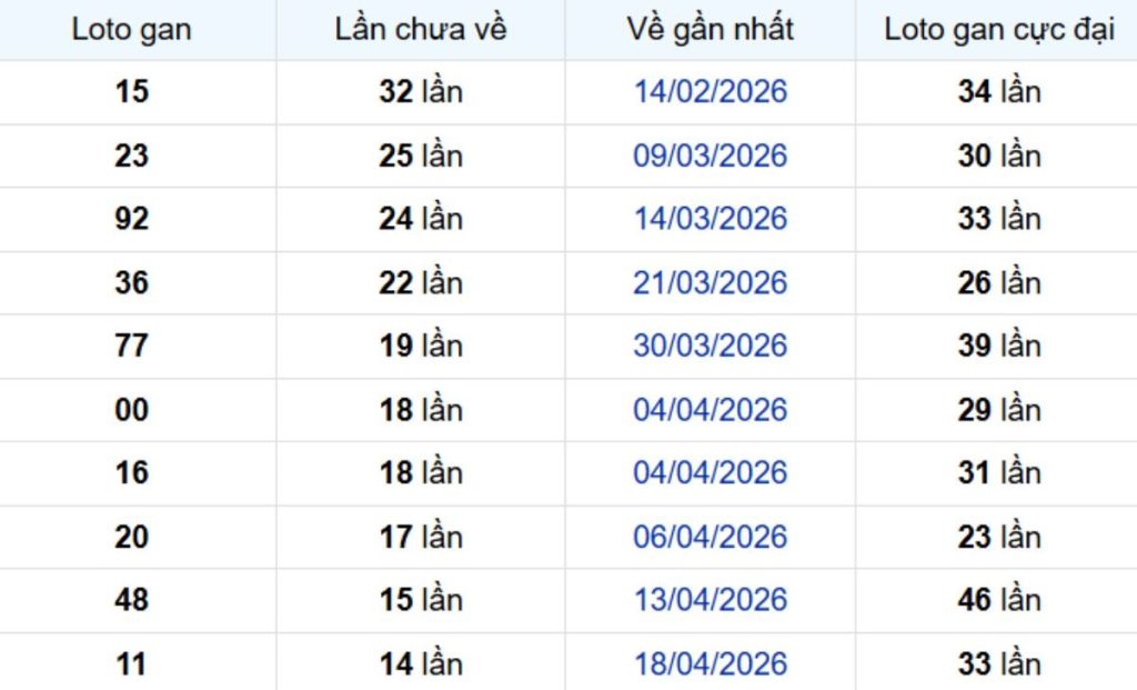 Thống kê lô gan TP Hồ Chí Minh ngày 13/06/2026: