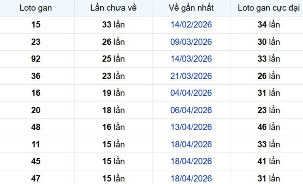 Thống kê lô gan TP Hồ Chí Minh 15/06/2026: