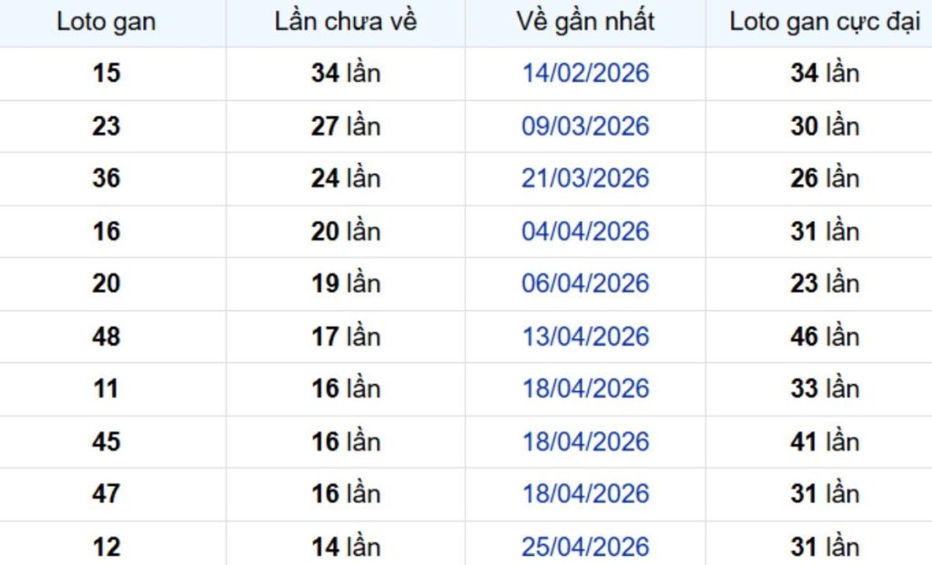 Thống kê lô gan TP Hồ Chí Minh ngày 20/06/2026: