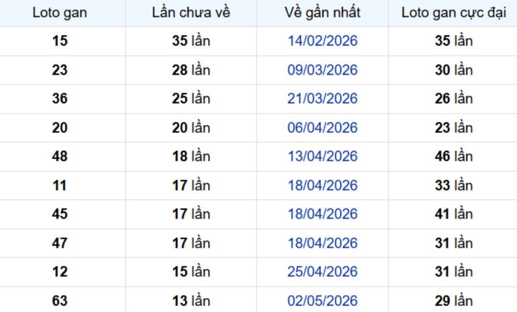 Thống kê lô gan TP Hồ Chí Minh 22/06/2026: