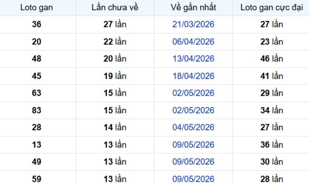 Thống kê lô gan TP Hồ Chí Minh 29/06/2026: