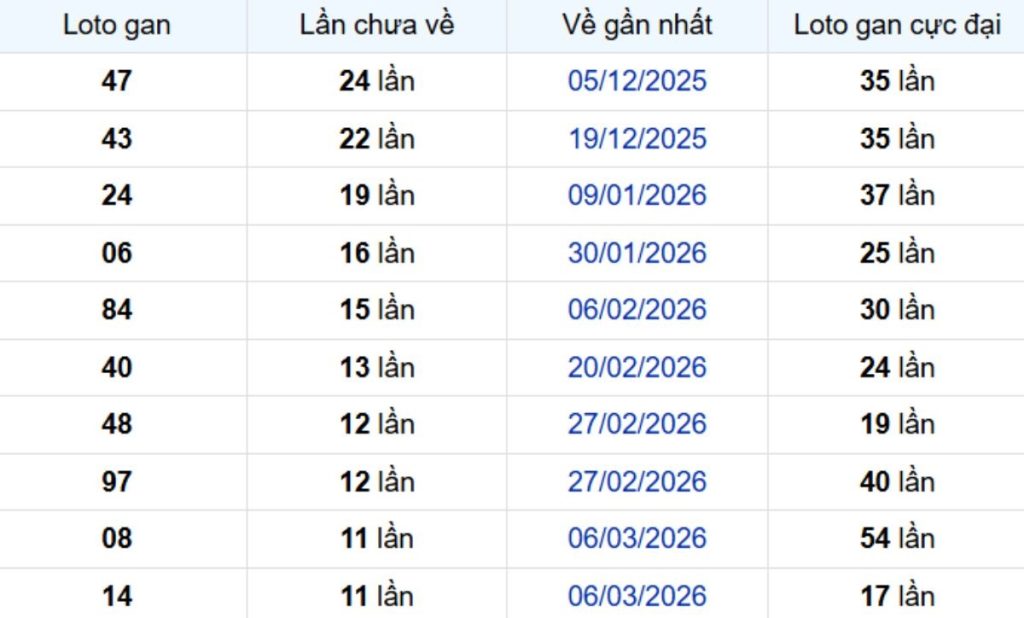 Thống kê lô gan Trà Vinh ngày 05/06/2026: