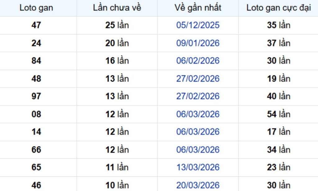 Thống kê lô gan Trà Vinh ngày 12/06/2026: