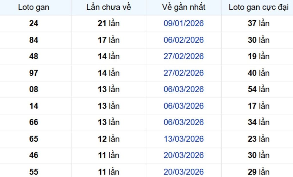 Thống kê lô gan Trà Vinh ngày 19/06/2026: