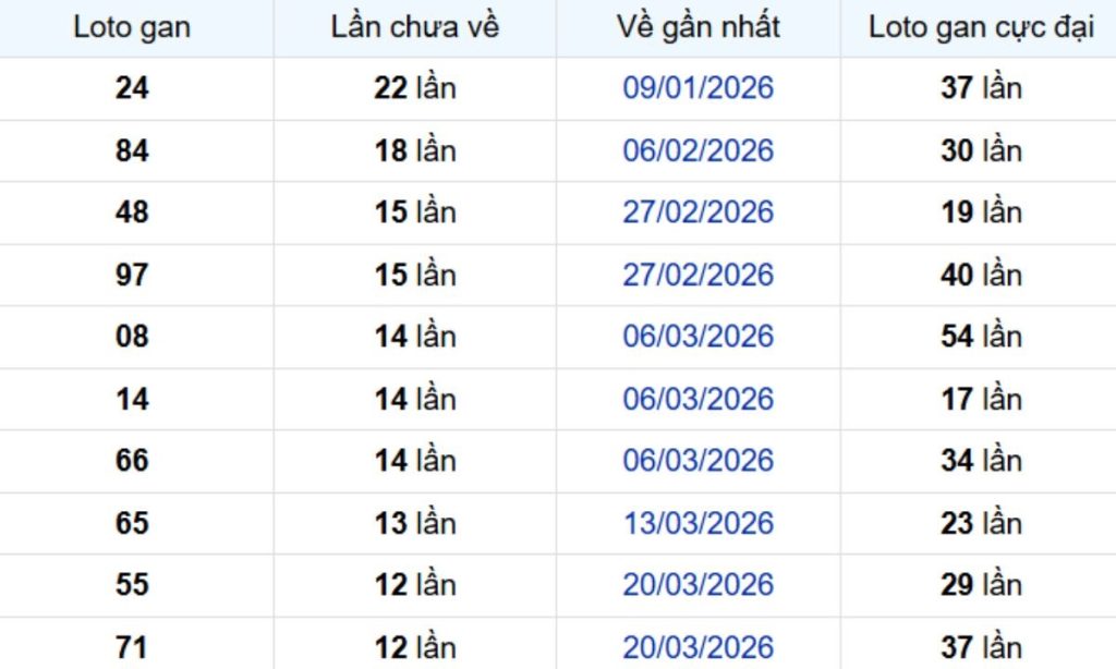 Thống kê lô gan Trà Vinh ngày 26/06/2026: