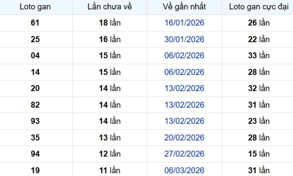Thống kê lô gan Vĩnh Long ngày 05/06/2026: