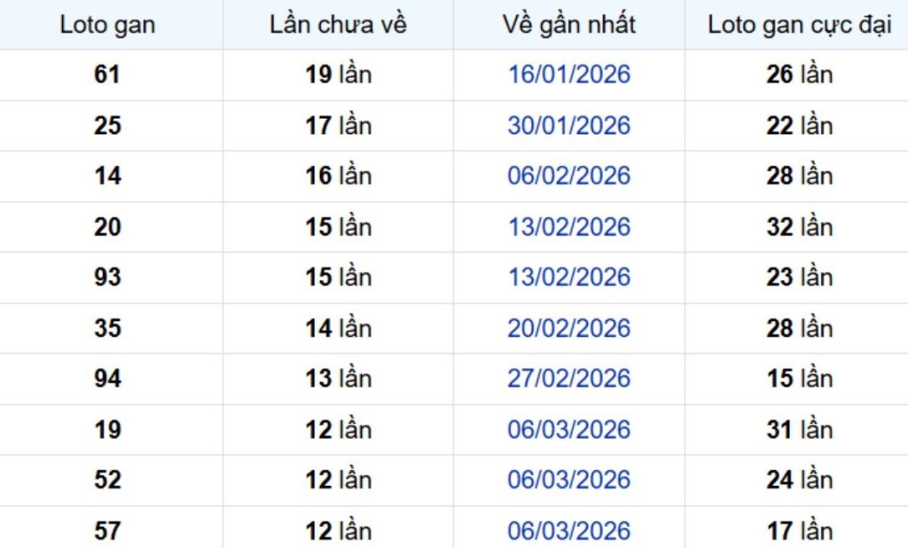 Thống kê lô gan Vĩnh Long ngày 12/06/2026: