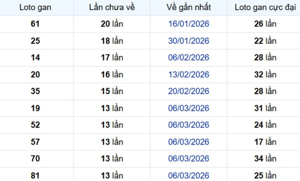 Thống kê lô gan Vĩnh Long ngày 19/06/2026: