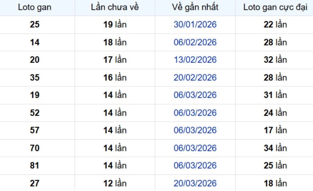 Thống kê lô gan Vĩnh Long ngày 26/06/2026: