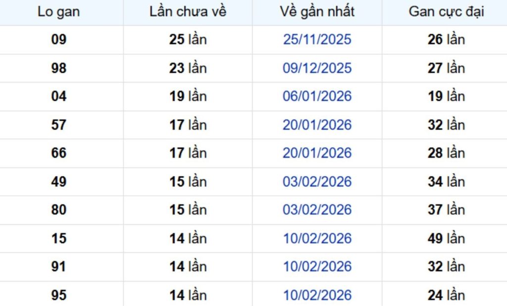 Thống kê lô gan Vũng Tàu 02/06/2026: