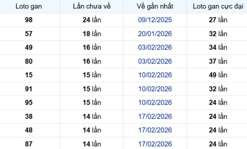 Thống kê lô gan Vũng Tàu 09/06/2026: