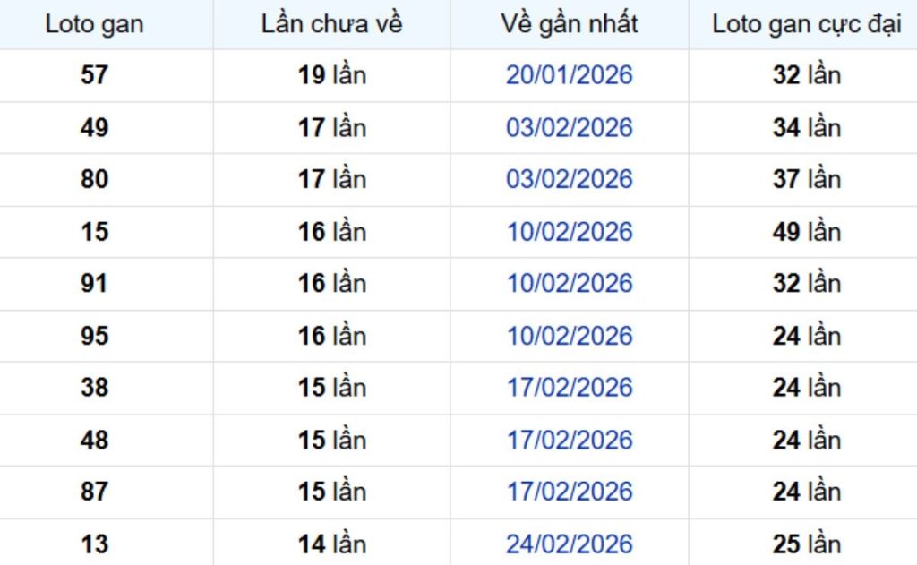 Thống kê lô gan Vũng Tàu 16/06/2026: