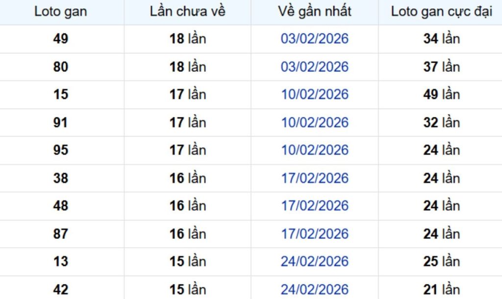 Thống kê lô gan Vũng Tàu 23/06/2026: