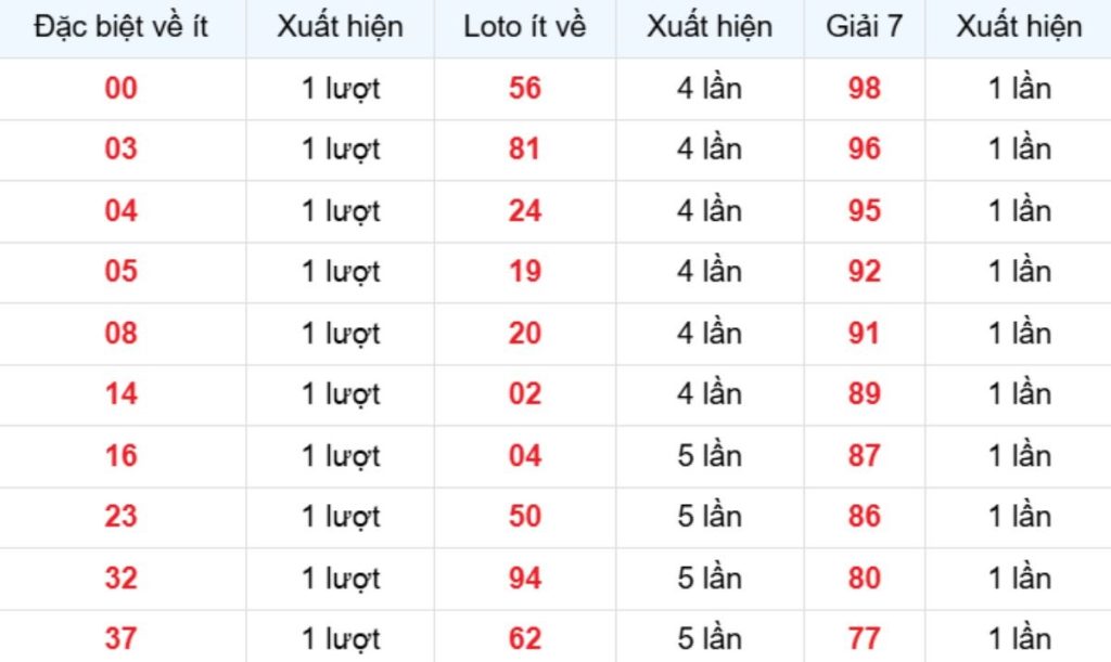 Thống kê XSMB về ít 01/07/2026