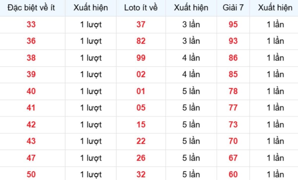 Thống kê XSMB về ít 05/06/2026