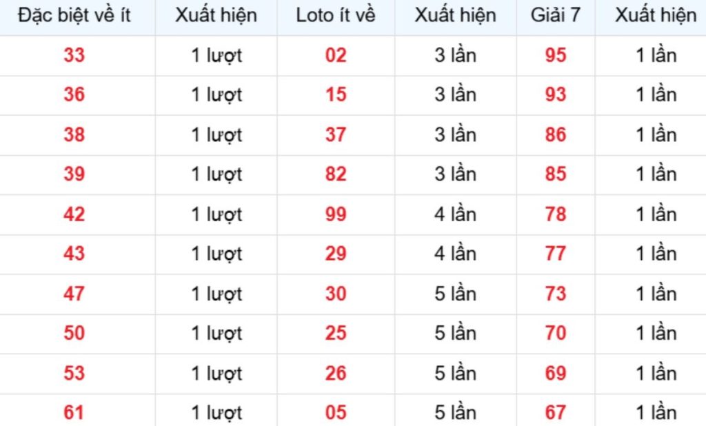 Thống kê XSMB về ít 07/06/2026
