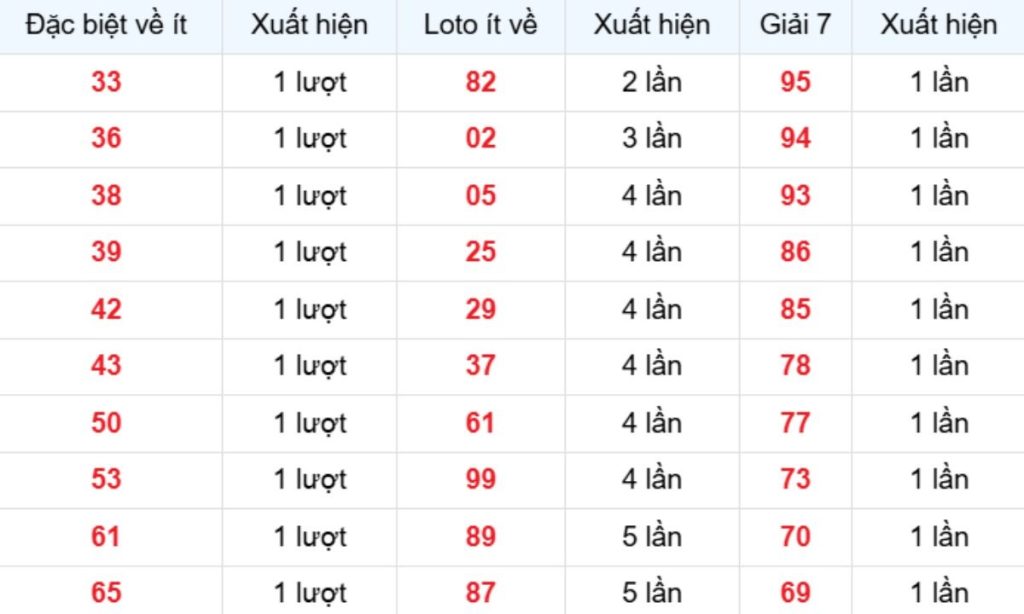 Thống kê XSMB về ít 08/06/2026