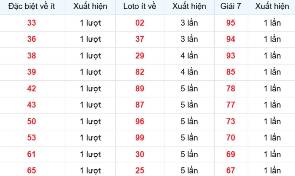 Thống kê XSMB về ít 09/06/2026