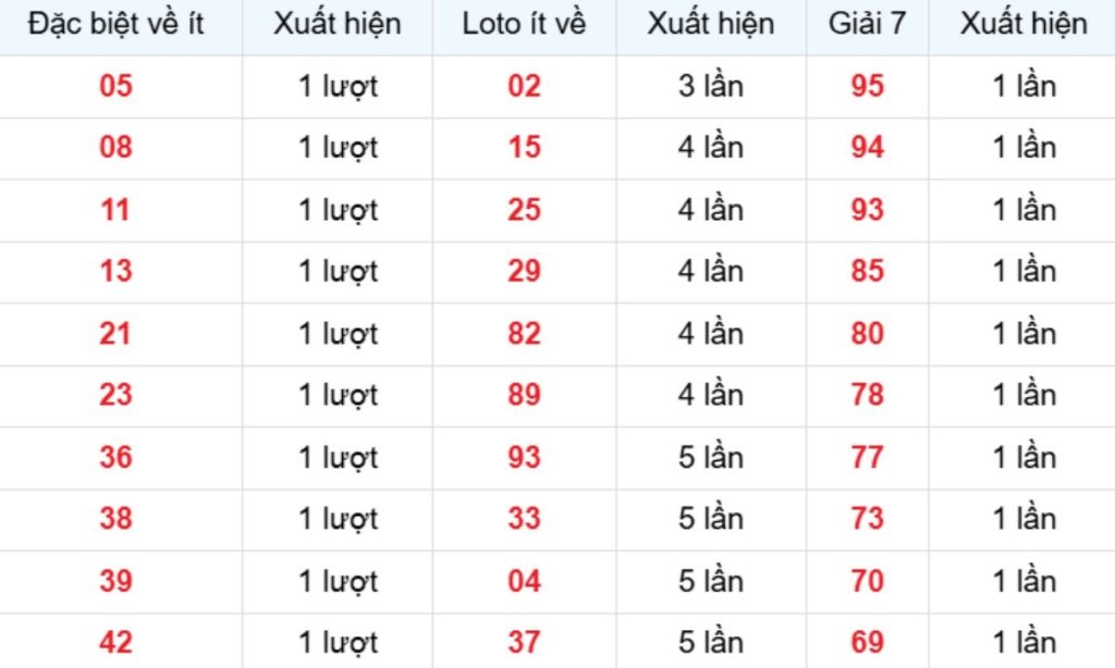 Thống kê XSMB về ít 12/06/2026