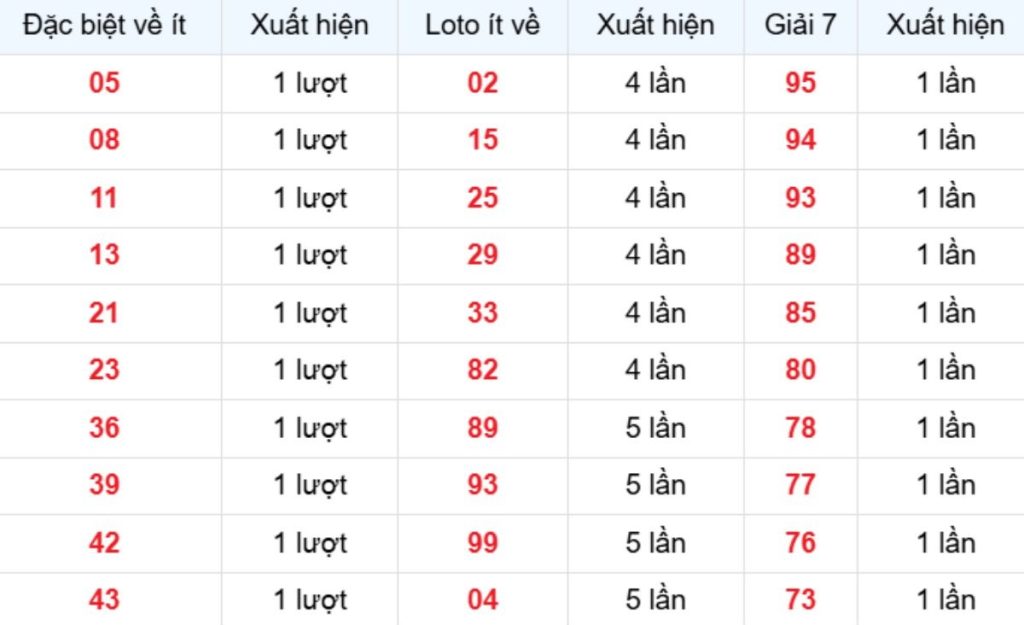 Thống kê XSMB về ít 13/06/2026
