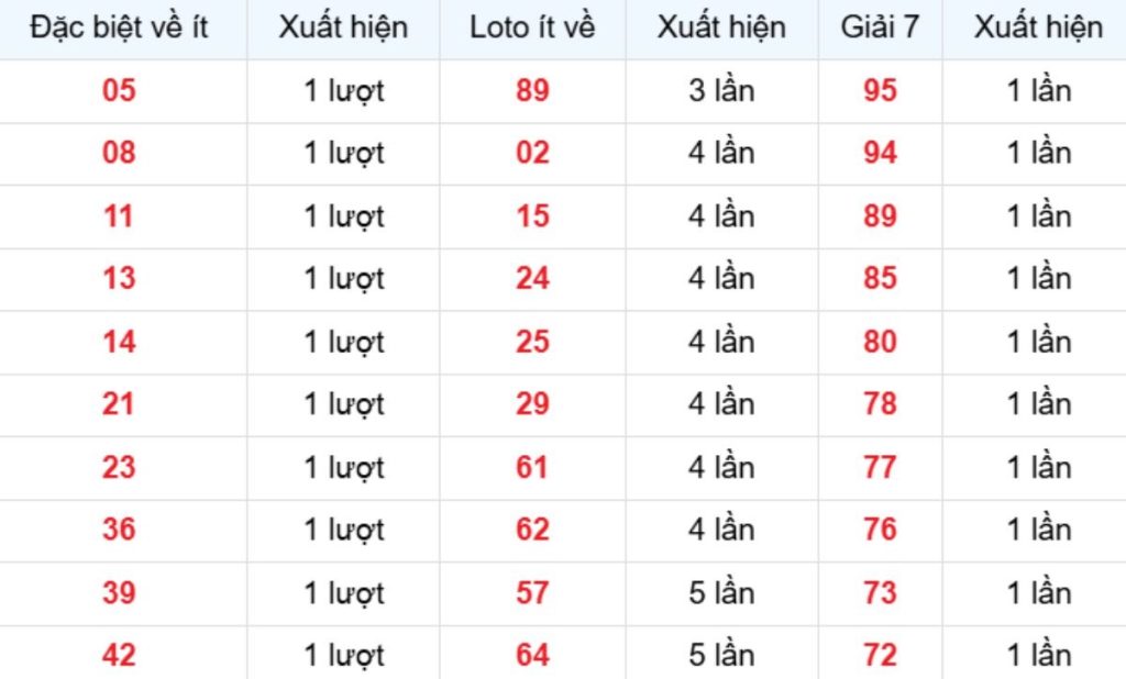 Thống kê XSMB về ít 14/06/2026
