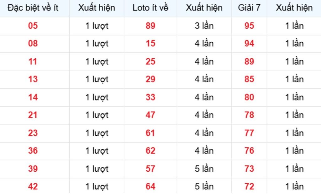 Thống kê XSMB về ít 15/06/2026