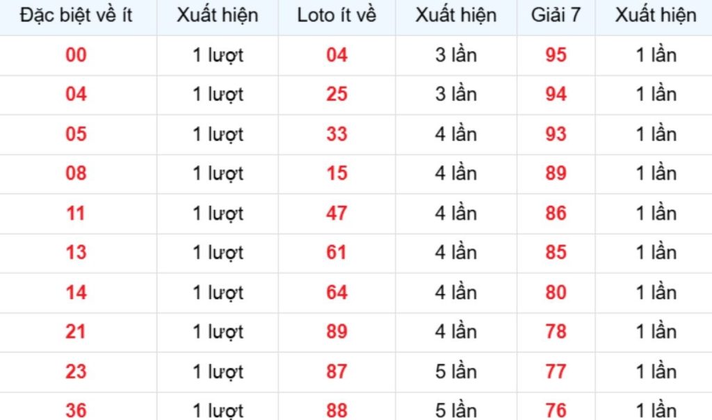 Thống kê XSMB về ít 17/06/2026